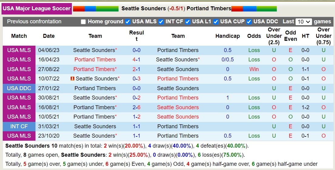Nhận định, soi kèo Seattle Sounders vs Portland Timbers, 9h30 ngày 3/9 - Ảnh 3