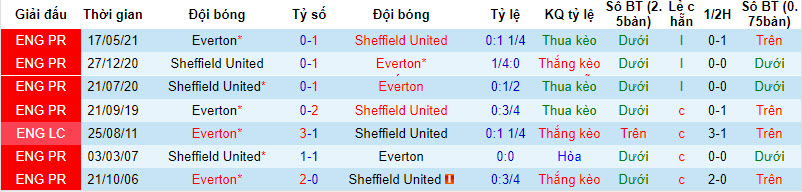 Nhận định, soi kèo Sheffield United vs Everton, 18h30 ngày 02/09 - Ảnh 3
