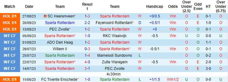 Nhận định, soi kèo Sparta Rotterdam vs N.E.C. Nijmegen, 1h00 ngày 2/9 - Ảnh 2