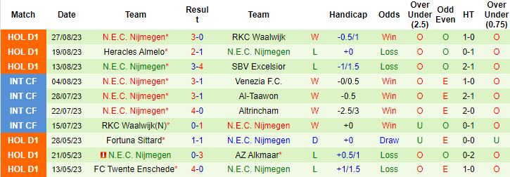 Nhận định, soi kèo Sparta Rotterdam vs N.E.C. Nijmegen, 1h00 ngày 2/9 - Ảnh 3