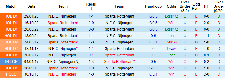Nhận định, soi kèo Sparta Rotterdam vs N.E.C. Nijmegen, 1h00 ngày 2/9 - Ảnh 4