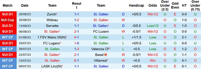 Nhận định, soi kèo St. Gallen vs Lausanne Sports, 23h00 ngày 2/9 - Ảnh 1