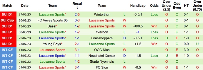 Nhận định, soi kèo St. Gallen vs Lausanne Sports, 23h00 ngày 2/9 - Ảnh 2