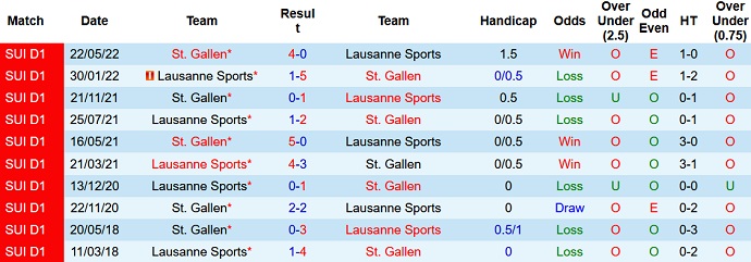 Nhận định, soi kèo St. Gallen vs Lausanne Sports, 23h00 ngày 2/9 - Ảnh 3