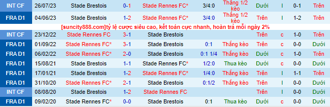 Nhận định, soi kèo Stade Brestois vs Stade Rennes, 22h00 ngày 2/9 - Ảnh 1