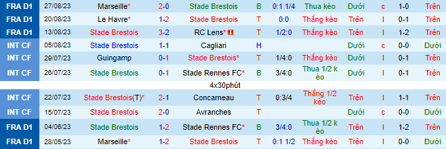 Nhận định, soi kèo Stade Brestois vs Stade Rennes, 22h00 ngày 2/9 - Ảnh 2