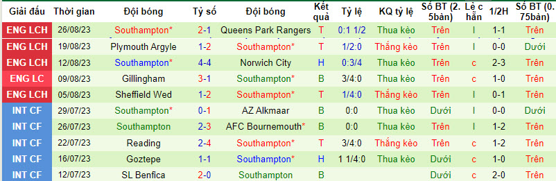 Nhận định, soi kèo Sunderland vs Southampton, 18h30 ngày 02/09 - Ảnh 2