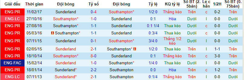 Nhận định, soi kèo Sunderland vs Southampton, 18h30 ngày 02/09 - Ảnh 3