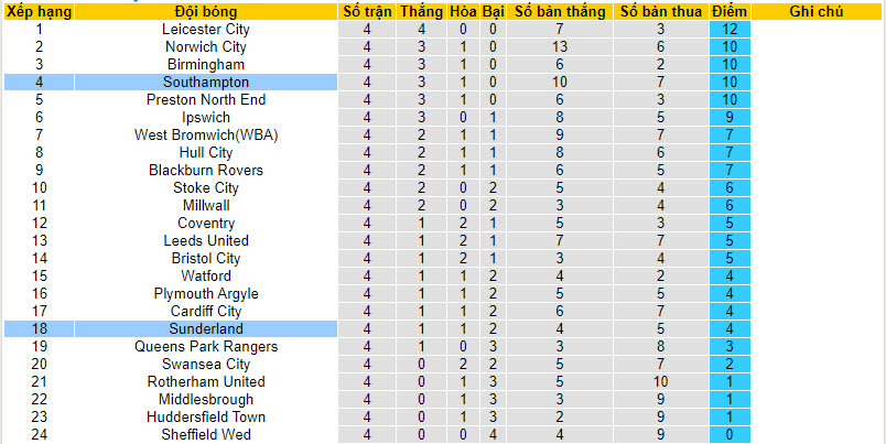 Nhận định, soi kèo Sunderland vs Southampton, 18h30 ngày 02/09 - Ảnh 5