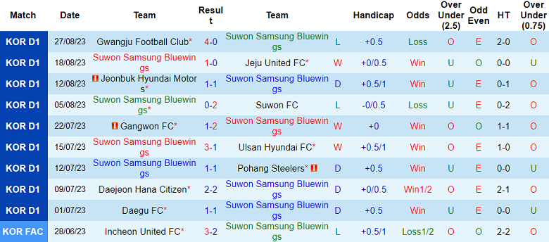 Nhận định, soi kèo Suwon Bluewings vs FC Seoul, 14h30 ngày 2/9 - Ảnh 1