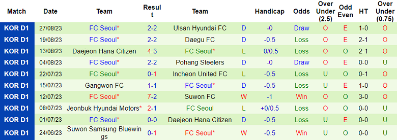 Nhận định, soi kèo Suwon Bluewings vs FC Seoul, 14h30 ngày 2/9 - Ảnh 2