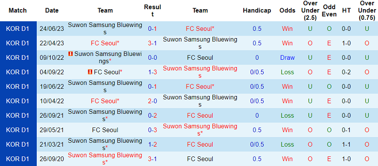 Nhận định, soi kèo Suwon Bluewings vs FC Seoul, 14h30 ngày 2/9 - Ảnh 3