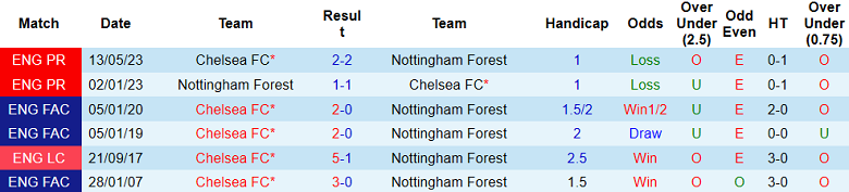 Phân tích tỷ lệ kèo hiệp 1 Chelsea vs Nottingham, 21h00 ngày 2/9 - Ảnh 3