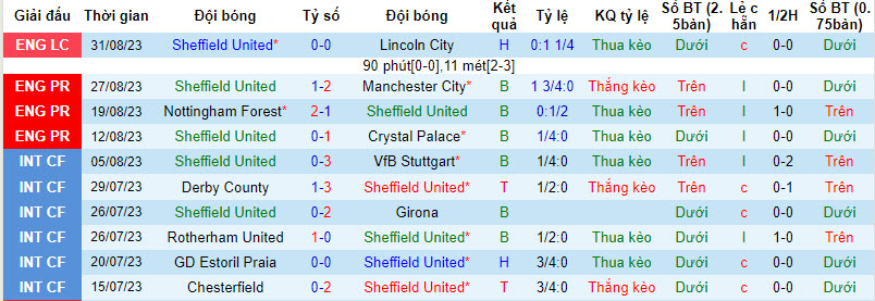 Soi kèo phạt góc Sheffield United vs Everton, 18h30 ngày 2/9 - Ảnh 1
