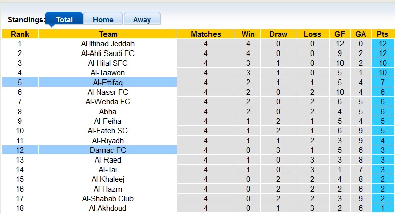 Nhận định, soi kèo Al-Ettifaq vs Damac, 1h00 ngày 3/9 - Ảnh 4