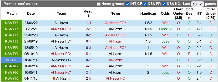 Nhận định, soi kèo Al-Hazm vs Al-Nassr, 1h00 ngày 3/9 - Ảnh 3