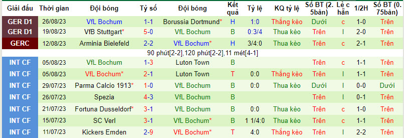 Nhận định, soi kèo Augsburg vs Bochum	, 20h30 ngày 02/09 - Ảnh 2