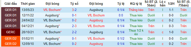 Nhận định, soi kèo Augsburg vs Bochum	, 20h30 ngày 02/09 - Ảnh 3
