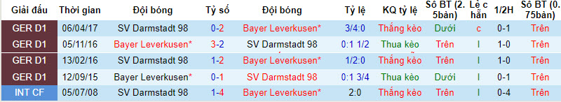 Nhận định, soi kèo Bayer Leverkusen vs Darmstadt, 20h30 ngày 02/09 - Ảnh 3