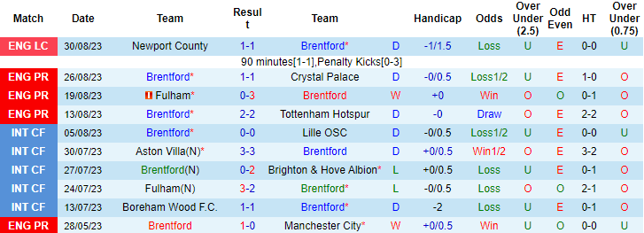 Nhận định, soi kèo Brentford vs Bournemouth, 21h00 ngày 2/9 - Ảnh 1