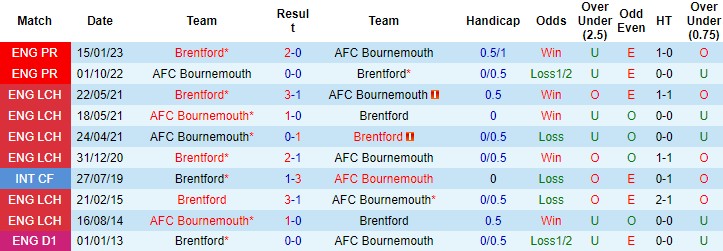 Nhận định, soi kèo Brentford vs Bournemouth, 21h00 ngày 2/9 - Ảnh 3