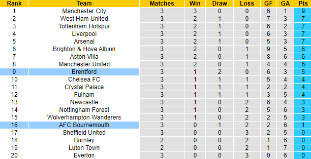 Nhận định, soi kèo Brentford vs Bournemouth, 21h00 ngày 2/9 - Ảnh 5