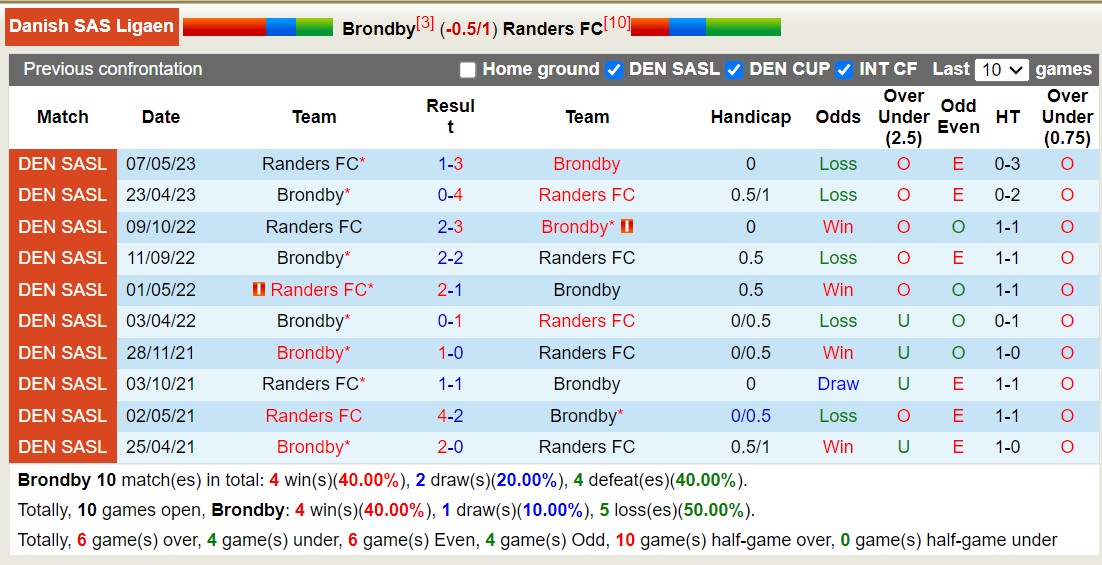 Nhận định, soi kèo Brondby vs Randers, 21h00 ngày 3/9 - Ảnh 3