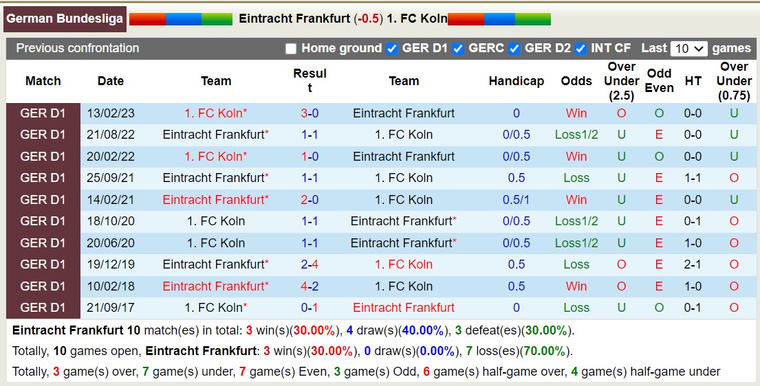 Nhận định, soi kèo Eintracht Frankfurt vs Koln, 20h30 ngày 3/9 - Ảnh 3