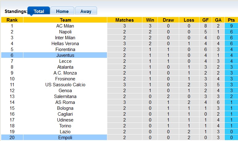 Nhận định, soi kèo Empoli vs Juventus, 1h45 ngày 4/9 - Ảnh 4