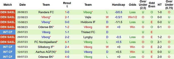 Nhận định, soi kèo FC Copenhagen vs Viborg, 23h00 ngày 3/9 - Ảnh 2