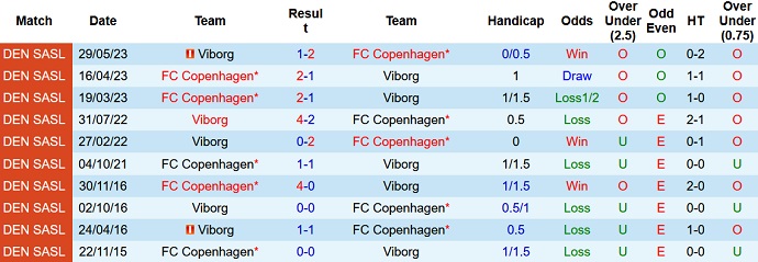 Nhận định, soi kèo FC Copenhagen vs Viborg, 23h00 ngày 3/9 - Ảnh 3