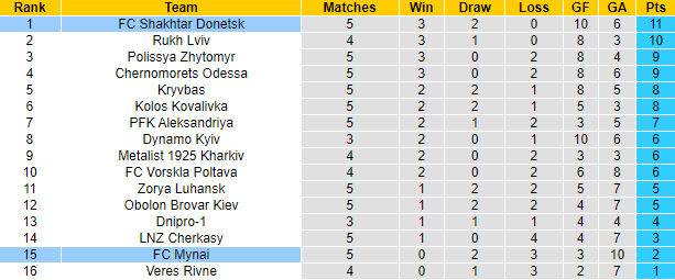 Nhận định, soi kèo FC Mynai vs Shakhtar Donetsk, 17h00 ngày 2/9 - Ảnh 4