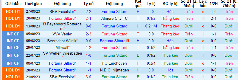 Nhận định, soi kèo Fortuna Sittard vs Ajax, 19h30 ngày 03/09 - Ảnh 1