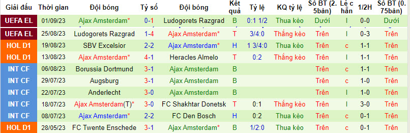 Nhận định, soi kèo Fortuna Sittard vs Ajax, 19h30 ngày 03/09 - Ảnh 2