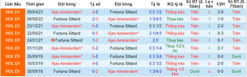 Nhận định, soi kèo Fortuna Sittard vs Ajax, 19h30 ngày 03/09 - Ảnh 3