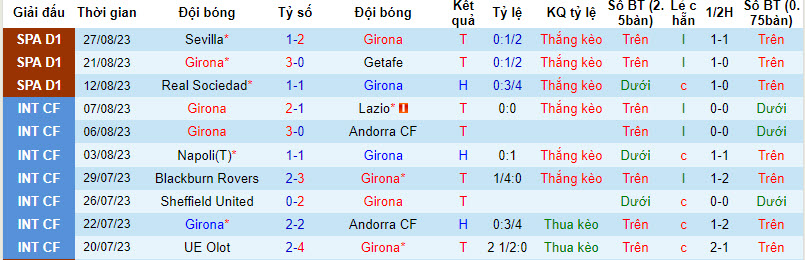 Nhận định, soi kèo Girona vs Las Palmas, 19h00 ngày 03/09 - Ảnh 1