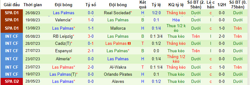 Nhận định, soi kèo Girona vs Las Palmas, 19h00 ngày 03/09 - Ảnh 2