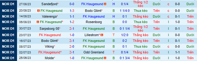 Nhận định, soi kèo Haugesund vs Molde, 22h00 ngày 3/9 - Ảnh 2