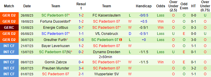 Nhận định, soi kèo Holstein Kiel vs Paderborn, 18h00 ngày 2/9 - Ảnh 2