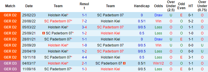 Nhận định, soi kèo Holstein Kiel vs Paderborn, 18h00 ngày 2/9 - Ảnh 3