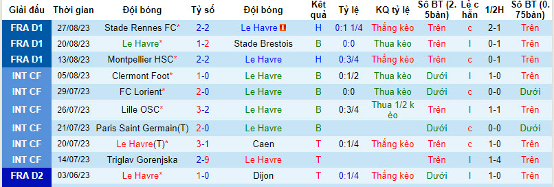 Nhận định, soi kèo Le Havre vs Lorient, 20h00 ngày 03/09 - Ảnh 1