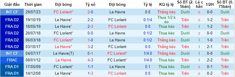 Nhận định, soi kèo Le Havre vs Lorient, 20h00 ngày 03/09 - Ảnh 3
