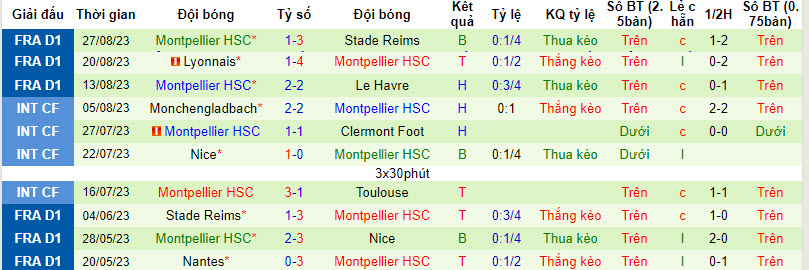 Nhận định, soi kèo Lille vs Montpellier, 20h00 ngày 03/09 - Ảnh 2