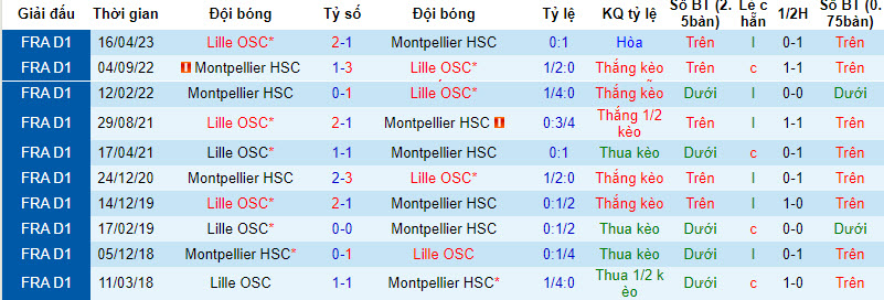 Nhận định, soi kèo Lille vs Montpellier, 20h00 ngày 03/09 - Ảnh 3