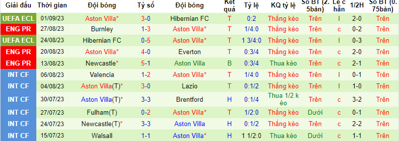 Nhận định, soi kèo Liverpool vs Aston Villa, 20h30 ngày 03/09 - Ảnh 2
