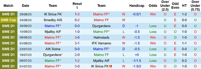 Nhận định, soi kèo Malmo vs IFK Goteborg, 22h30 ngày 3/9 - Ảnh 1