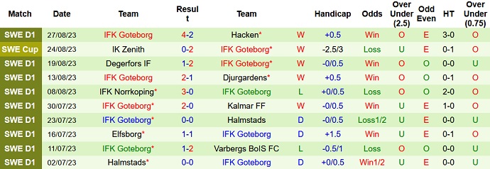 Nhận định, soi kèo Malmo vs IFK Goteborg, 22h30 ngày 3/9 - Ảnh 2