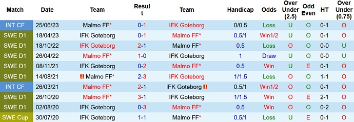 Nhận định, soi kèo Malmo vs IFK Goteborg, 22h30 ngày 3/9 - Ảnh 3