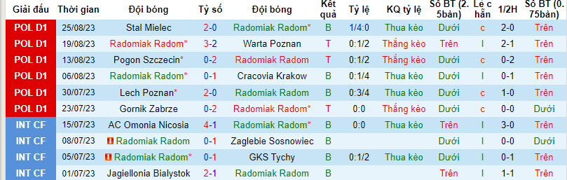 Nhận định, soi kèo Radomiak Radom vs Piast Gliwice, 20h00 ngày 02/09 - Ảnh 1