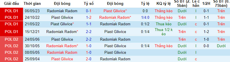 Nhận định, soi kèo Radomiak Radom vs Piast Gliwice, 20h00 ngày 02/09 - Ảnh 3